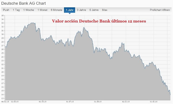 Valor de las acciones del Deutsche Bank.