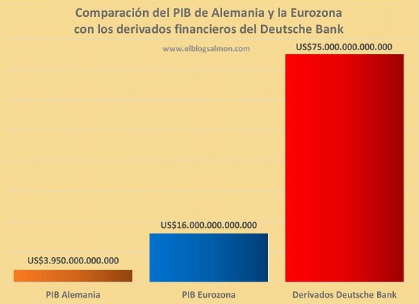 Comparación entre el PIB de Alemania, de la Zona Euro y de los derivados financieros del Deutsche Bank.