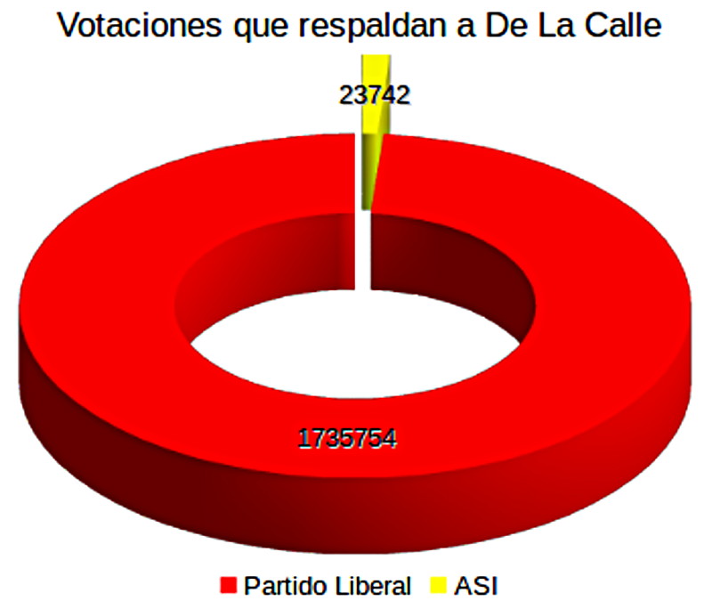 Proporción de votos a favor de De La Calle.