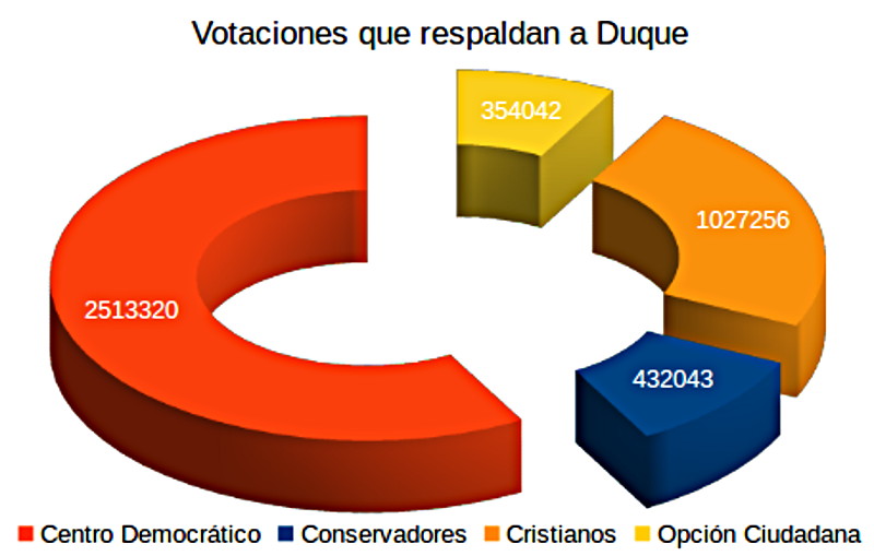 Proporción de votos a favor de Duque.