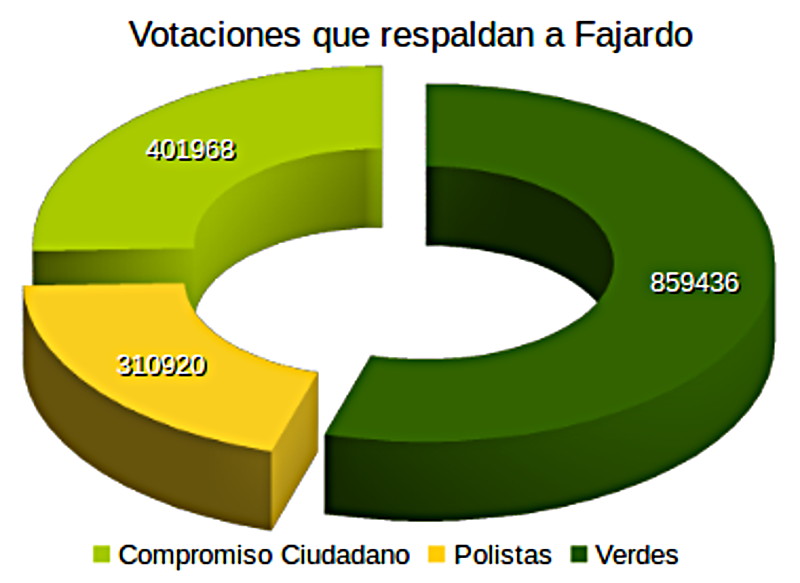 Proporción de votos a favor de Fajardo.