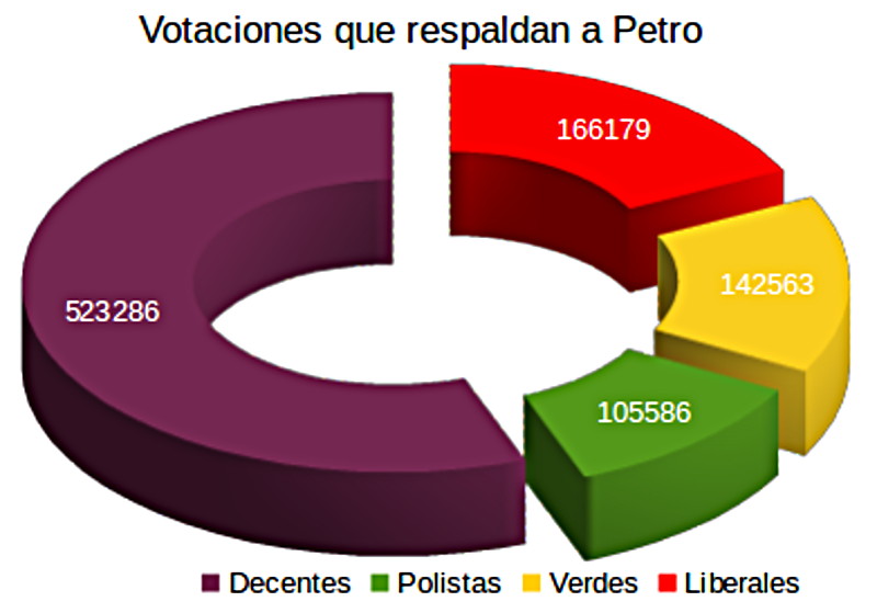 Proporción de votos a favor de Petro.