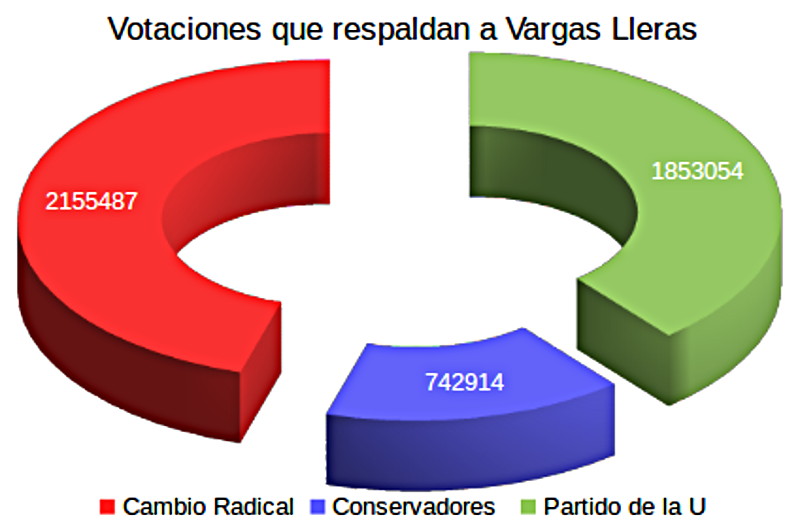 Proporción de votos a favor de Vargas Lleras.