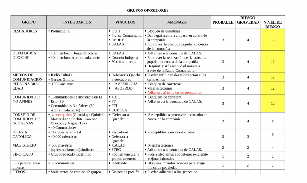 Matriz de análisis de los grupos opositores a la mina Fénix realizado por empleados de  CGN-Pronico.