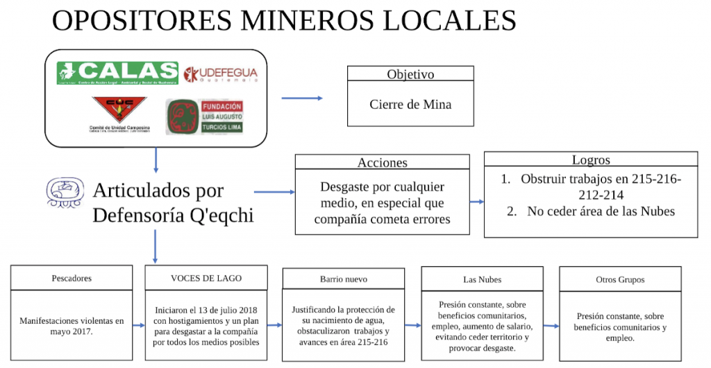Mapa de actores elaborado por la minera CGN-Pronico para identificar a las comunidades y organizaciones opositoras
