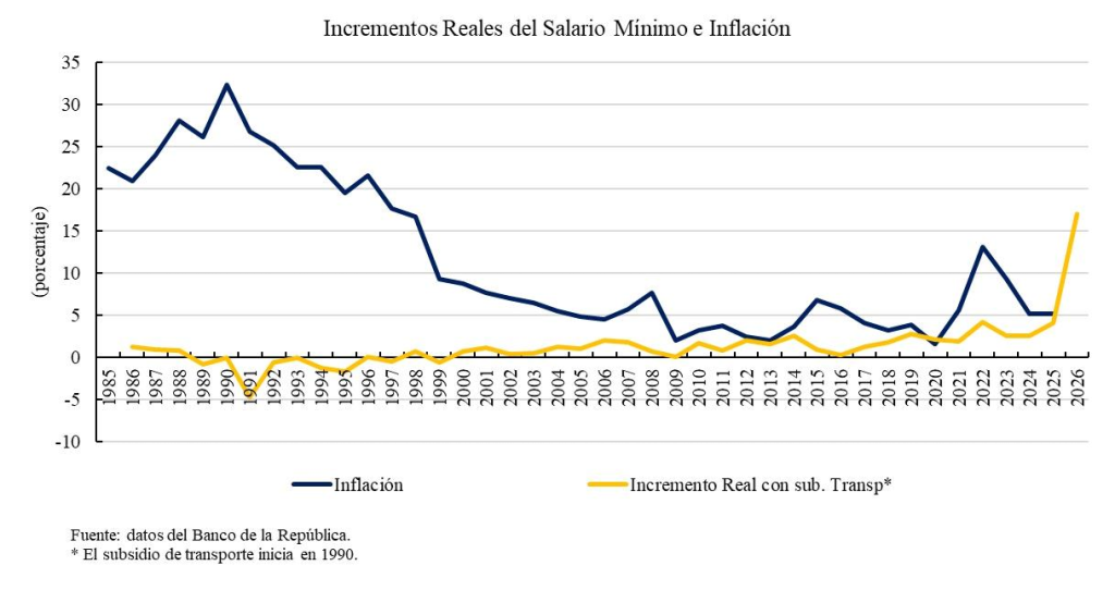 Incrementos Reales del Salario Mínimo e Inflación